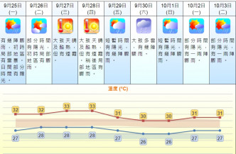 天文台预测星期六最高气温跌至30度。