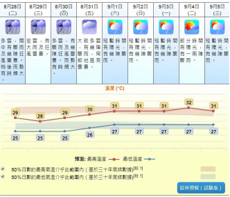 预测随后一两日有大骤雨及狂风雷暴。接近周末骤雨逐渐减少。