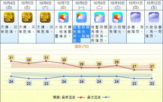 預測下周稍涼最高29℃。資料圖片