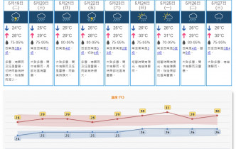 天文台預測