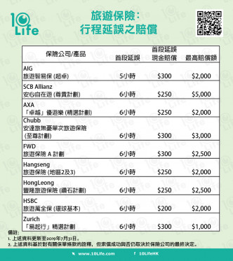 旅游保险对行程延误之赔偿。10life图片