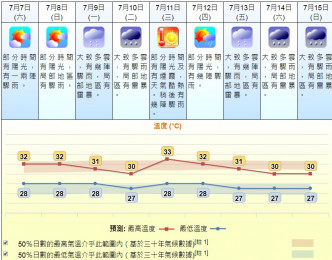 下周天气不稳定。天文台