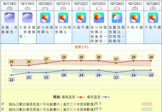 周末期间天色好转。天文台预测