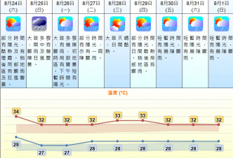 未来9日天气预测。 天文台网页截图