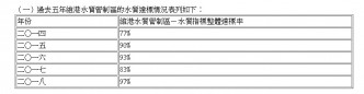 維港水質管制區的水質指標整體達標率。環境局