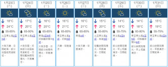 九天天氣預報。天文台截圖