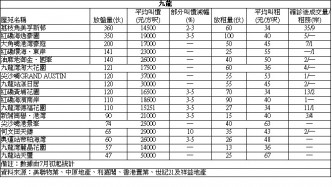 太古城3房套1408萬沽