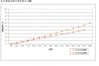 截至9时半逾84万人已经投票。