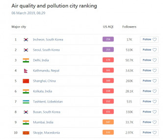 南韩的空气污染位列全球最恶劣。网上图片