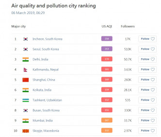 南韓的空氣污染位列全球最惡劣。網上圖片