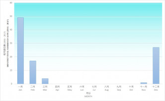 香港錄得的每月總結霜報告日數。天文台