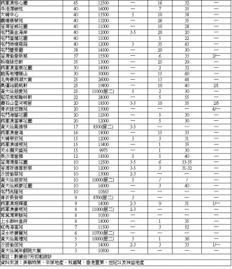 【失守屋苑】凱帆軒2房953萬成交