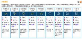 九天天氣預測。