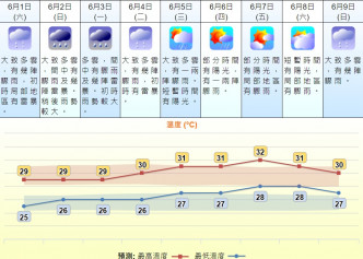 预测周日、周一雨势较大。天文台预测