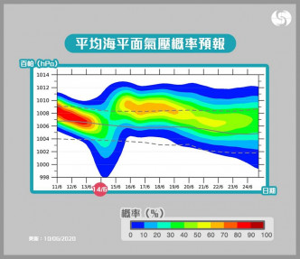 根據最新的預報圖，星期日本港氣壓有機會顯著下降，表示當日可能有低壓系統影響香港。天文台圖片