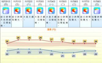 未來9日天氣預測。天文台網頁截圖