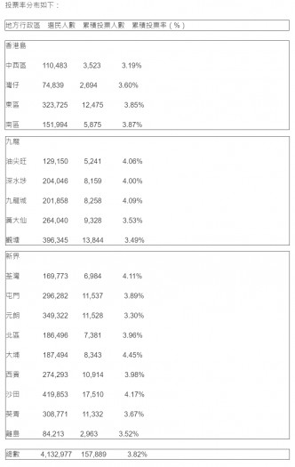 各區投票情況。