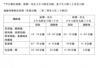 加強列車班次詳情 。網頁截圖