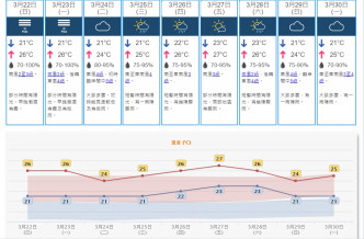 一連8日有雨。天文台預測