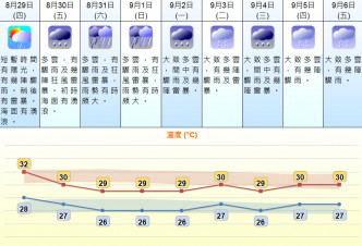 未来9日天气预测。 天文台网页截图