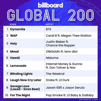Billboard Global 200第一位。