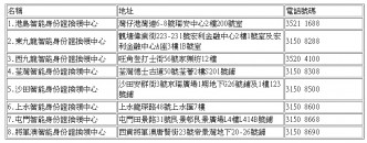 8间换证中心会如常办公至晚上10时。