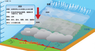 高層雲資料 (香港天文台 「度天」賞雲)