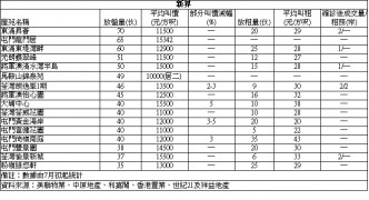 【失守屋苑】沙田第一城两房尺售1.79万