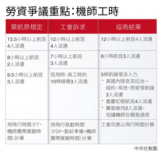 机师工时争议重点。中央社