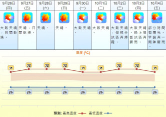 未來幾日大致天晴。天文台預測