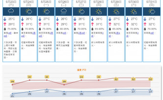 天文台預測。