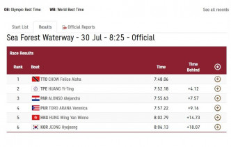 洪咏甄以8分02秒79完成二千米赛事。 奥运官网图片