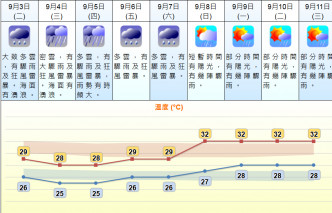 未来9日天气预测。 天文台网页截图