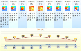 周四起热足五日最高33℃。