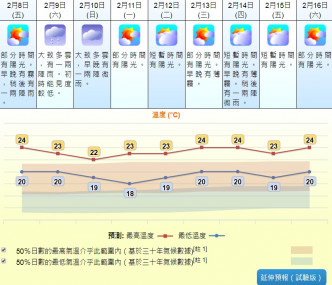 周末天气稍凉。天文台图片