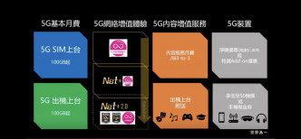 随着5G相关频谱将于4月1日生效，3香港当天正式推出5G服务，陆续覆盖至全港各区。