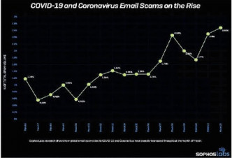 Sophos威脅情報團隊SophosLabs發現，三月底，以疫情為「賣點」垃圾電郵數目一星期增加兩倍，佔整體垃圾電郵流量近3%。
