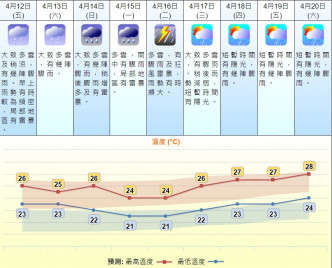 下星期二多云有骤雨及 狂风雷暴，雨势有时颇大。天文台预测