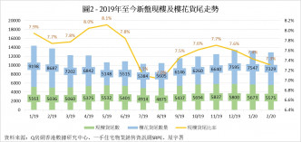 Q房網: 現樓貨尾僅5575伙待售 跌至5個月新低