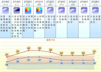 未来九日有骤雨。天文台预测