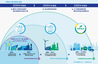 中电集团公布最新的《气候愿景2050》。
