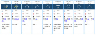 未来9日天气预测。 天文台网页截图