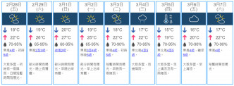 未来9日天气预测。天文台网页截图