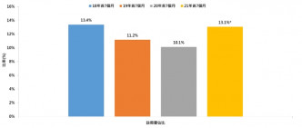 每年首7個月內地買家佔個人買家於香港樓市一手私宅註冊量比率。