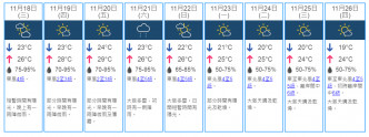 9日天氣預測。天文台網頁截圖