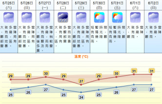 未来9日天气预测。 天文台网页截图