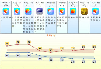 未来9日天气预测。 天文台网页截图