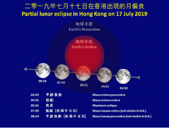 天文台簡介2019年7月17日的月偏食過程。 天文台圖片