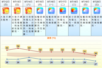 未來9日天氣預測。 天文台網頁截圖