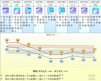 本港氣溫明日開始下降。天文台預測